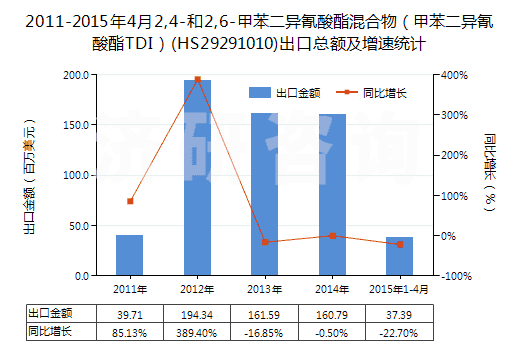2011-2015年4月2,4-和2,6-甲苯二異氰酸酯混合物(甲苯二異氰酸酯TDI)(HS29291010)出口總額及增速統(tǒng)計 2011-2015年4月2,4-和2,6-甲苯二異氰酸酯混合物(甲苯二異氰酸酯TDI)(HS29291010)出口總額及增速統(tǒng)計